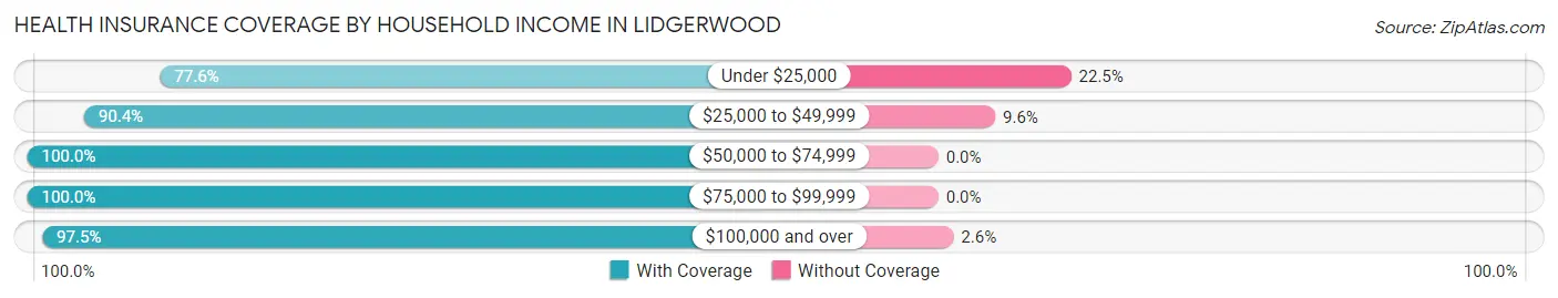 Health Insurance Coverage by Household Income in Lidgerwood