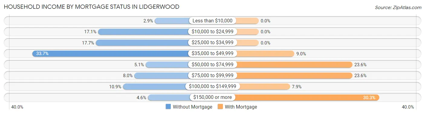Household Income by Mortgage Status in Lidgerwood