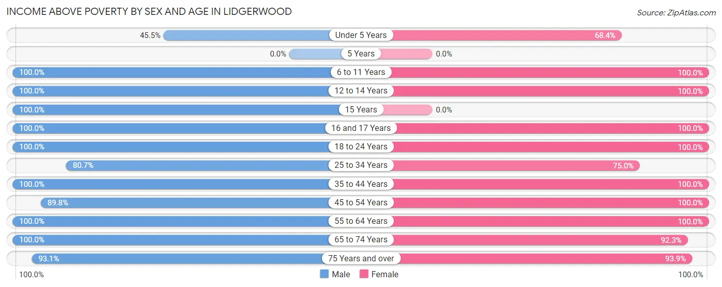 Income Above Poverty by Sex and Age in Lidgerwood