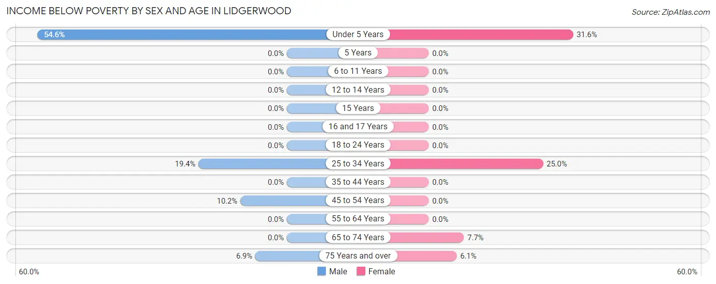 Income Below Poverty by Sex and Age in Lidgerwood