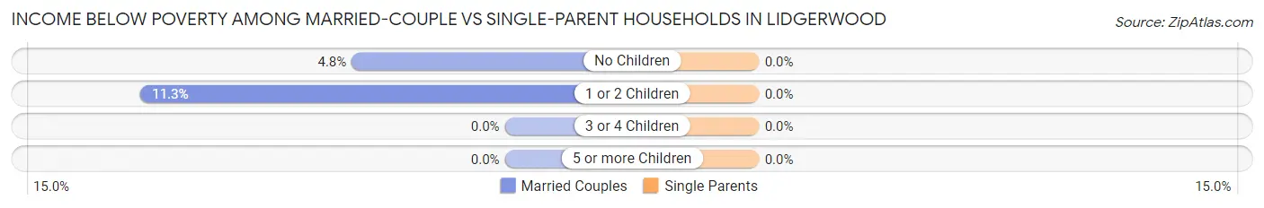Income Below Poverty Among Married-Couple vs Single-Parent Households in Lidgerwood