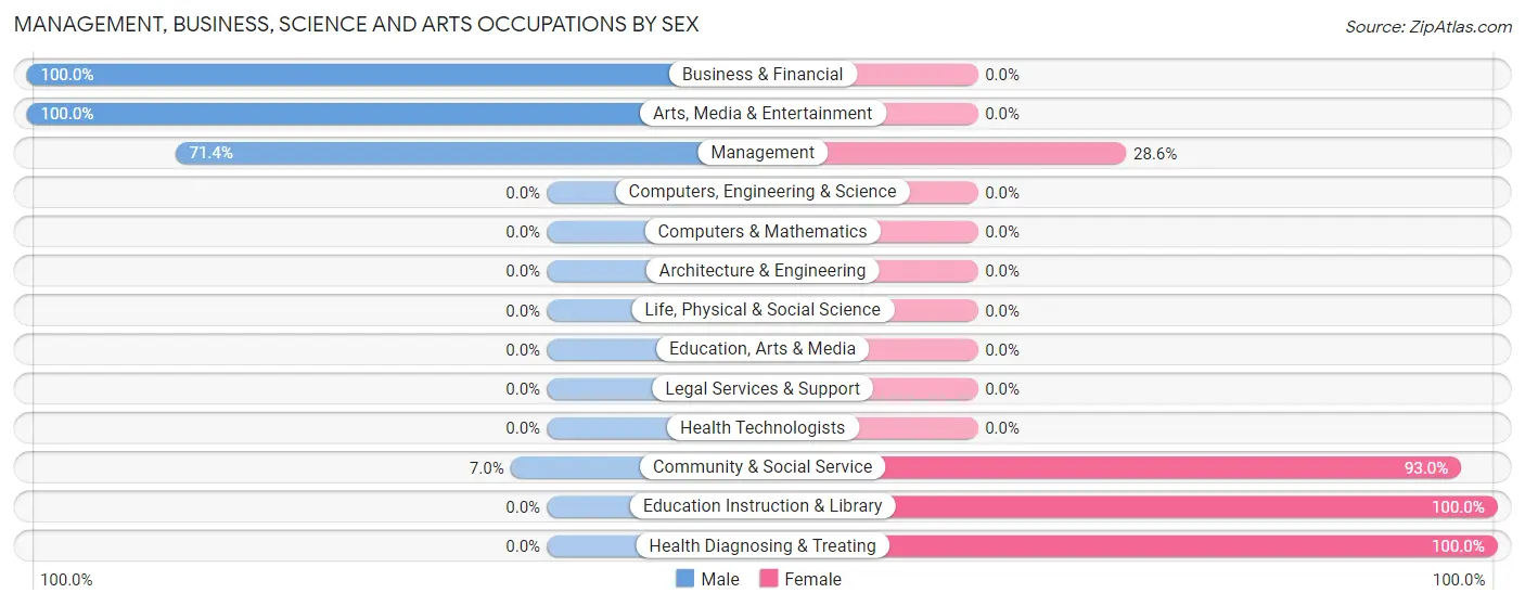 Management, Business, Science and Arts Occupations by Sex in Lidgerwood