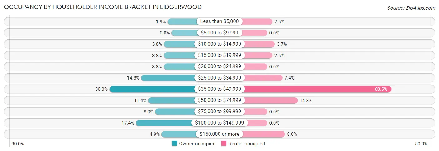 Occupancy by Householder Income Bracket in Lidgerwood