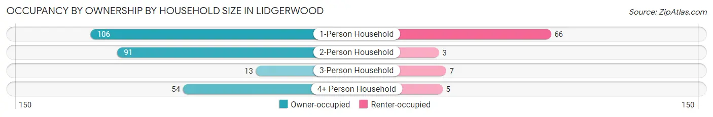 Occupancy by Ownership by Household Size in Lidgerwood