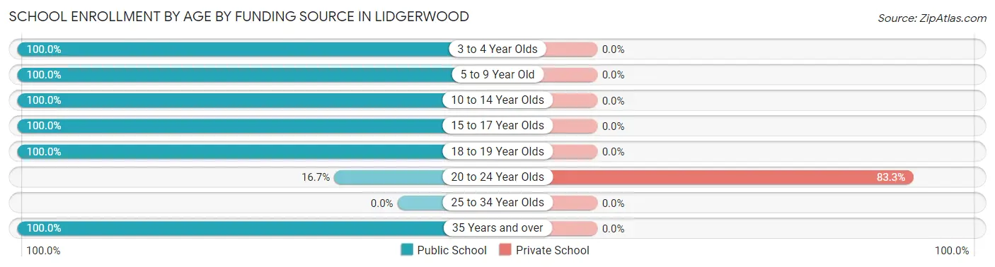 School Enrollment by Age by Funding Source in Lidgerwood