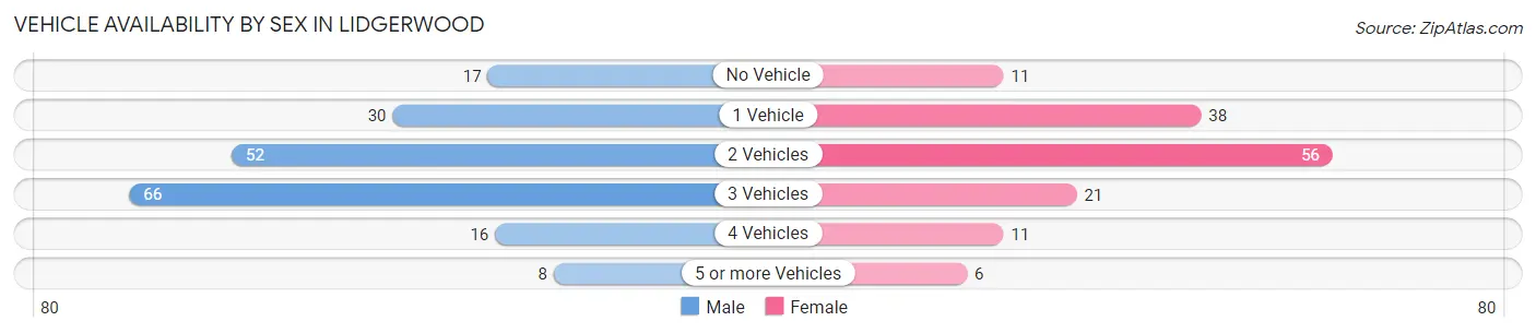 Vehicle Availability by Sex in Lidgerwood