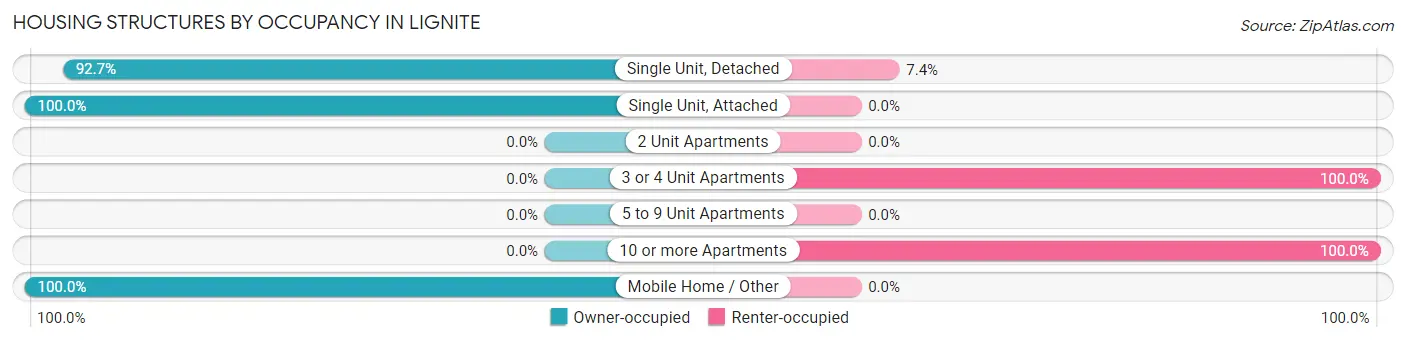 Housing Structures by Occupancy in Lignite