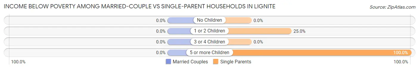 Income Below Poverty Among Married-Couple vs Single-Parent Households in Lignite
