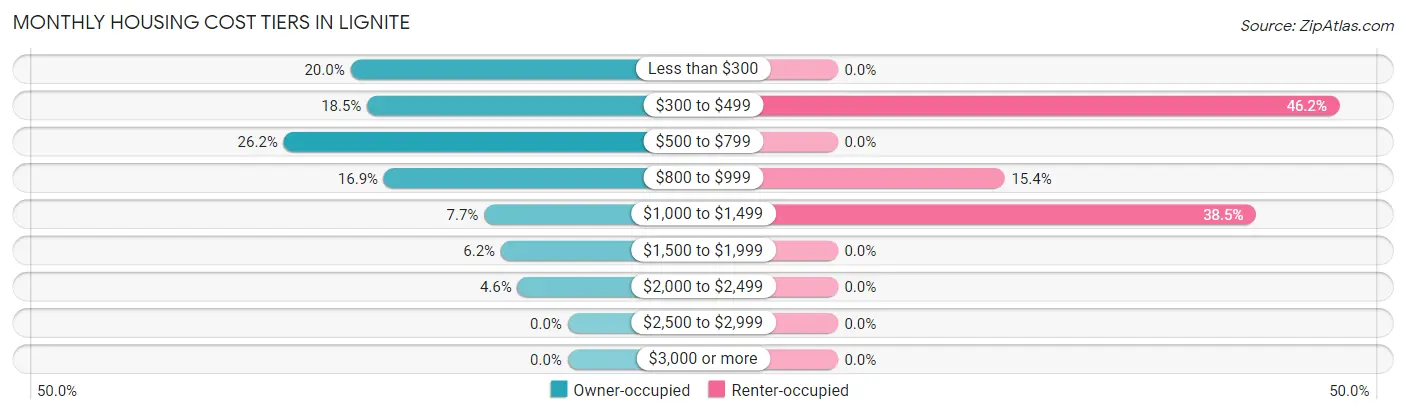 Monthly Housing Cost Tiers in Lignite
