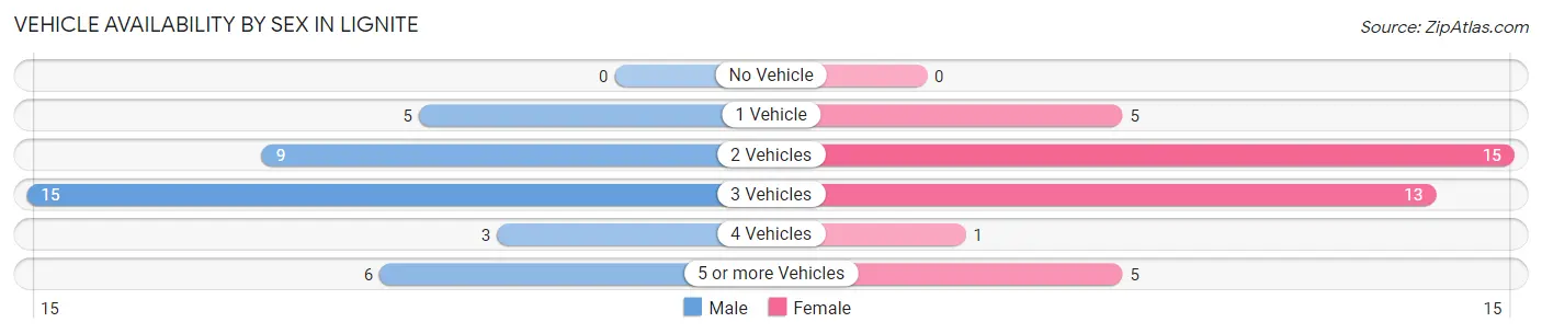 Vehicle Availability by Sex in Lignite