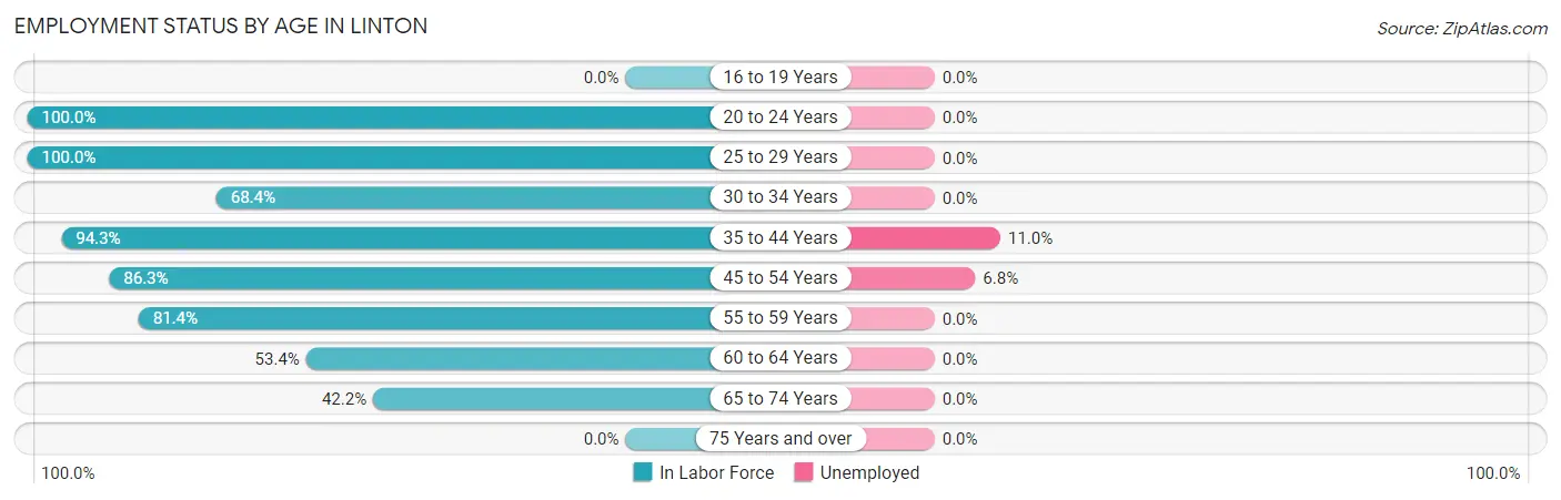 Employment Status by Age in Linton