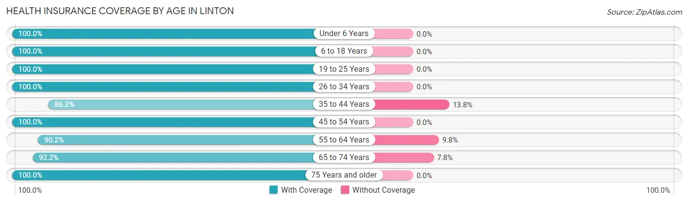 Health Insurance Coverage by Age in Linton