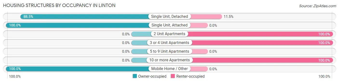 Housing Structures by Occupancy in Linton