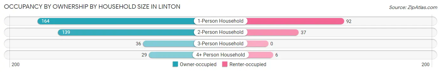 Occupancy by Ownership by Household Size in Linton