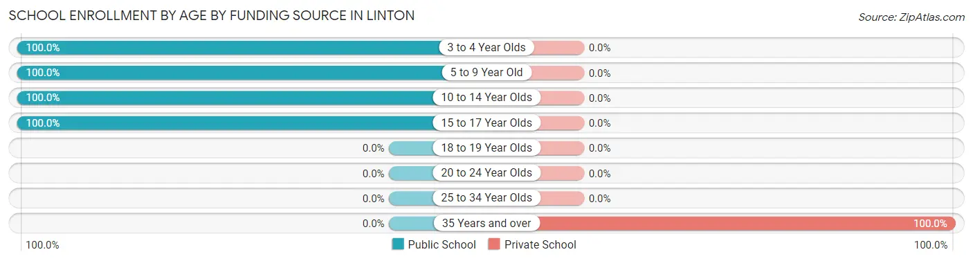 School Enrollment by Age by Funding Source in Linton