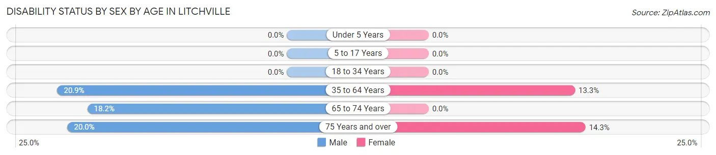 Disability Status by Sex by Age in Litchville
