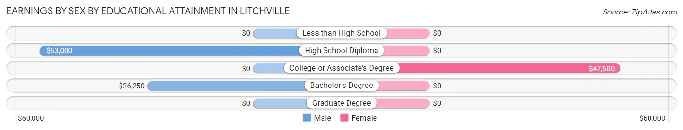 Earnings by Sex by Educational Attainment in Litchville