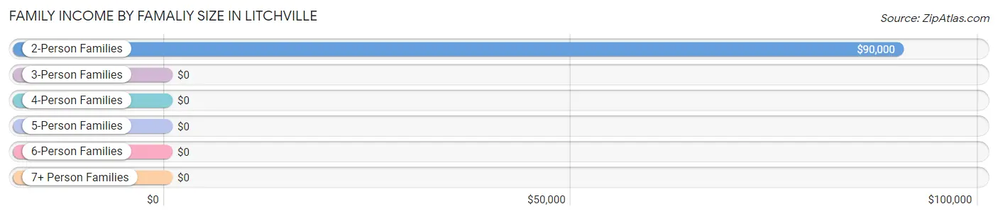 Family Income by Famaliy Size in Litchville