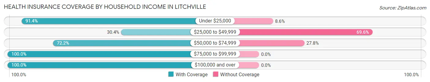 Health Insurance Coverage by Household Income in Litchville