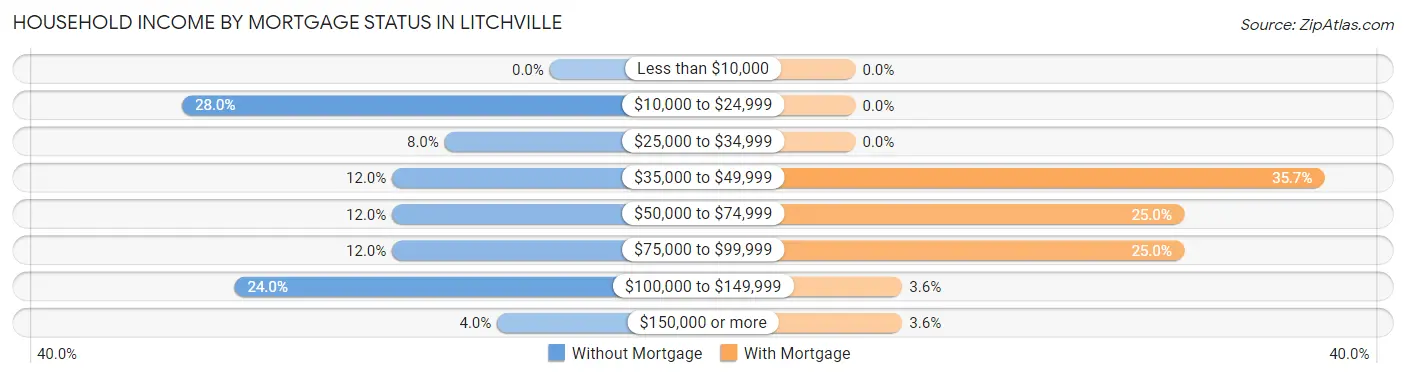 Household Income by Mortgage Status in Litchville