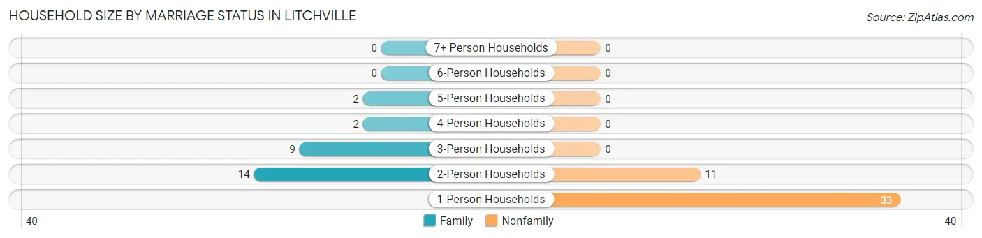 Household Size by Marriage Status in Litchville