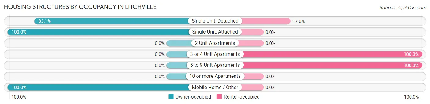 Housing Structures by Occupancy in Litchville
