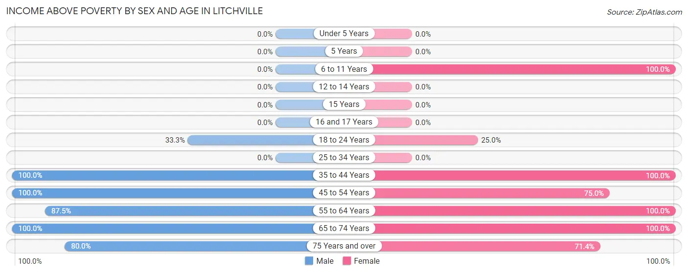 Income Above Poverty by Sex and Age in Litchville
