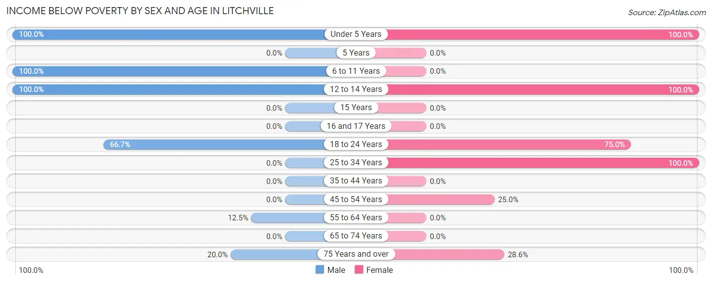 Income Below Poverty by Sex and Age in Litchville