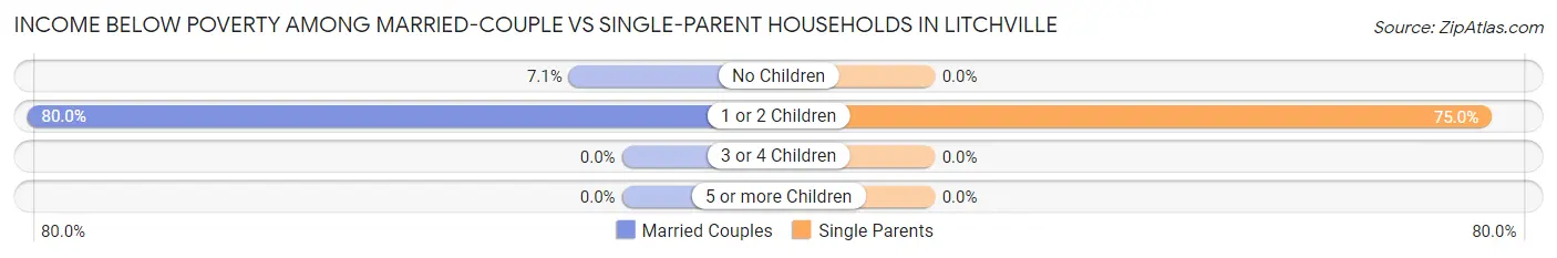 Income Below Poverty Among Married-Couple vs Single-Parent Households in Litchville