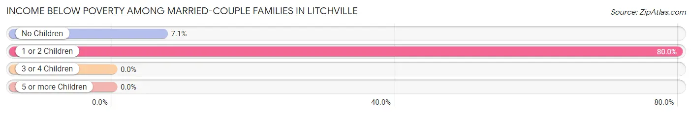 Income Below Poverty Among Married-Couple Families in Litchville