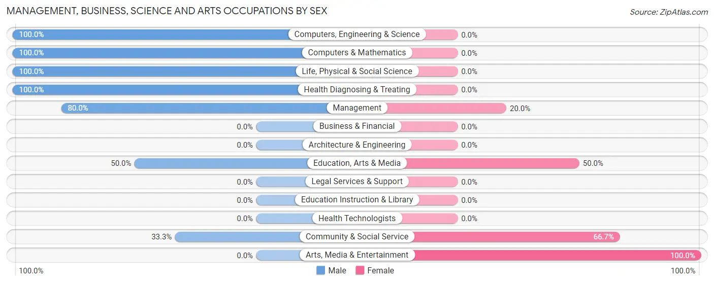Management, Business, Science and Arts Occupations by Sex in Litchville