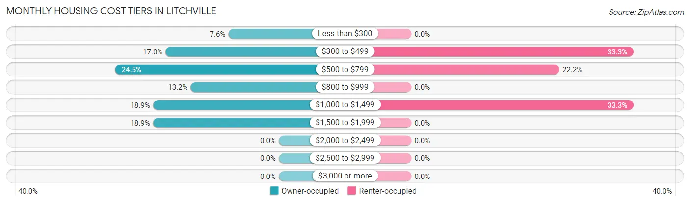Monthly Housing Cost Tiers in Litchville