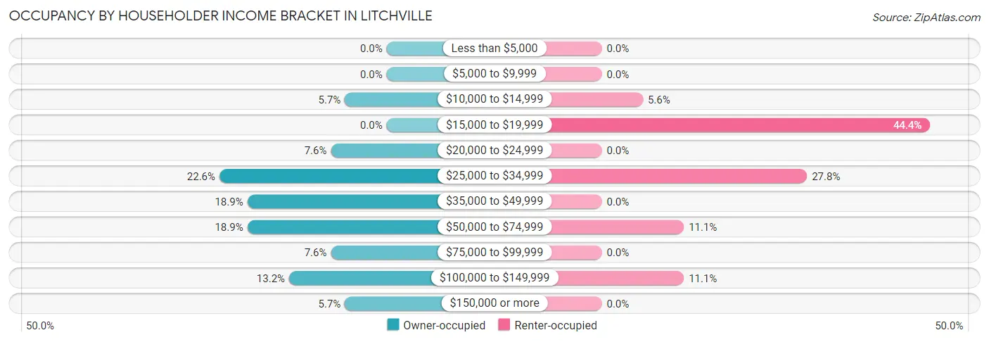 Occupancy by Householder Income Bracket in Litchville