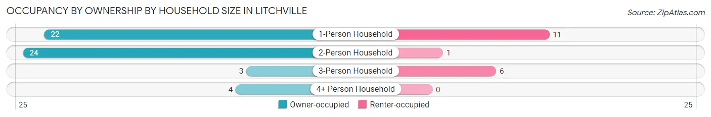 Occupancy by Ownership by Household Size in Litchville