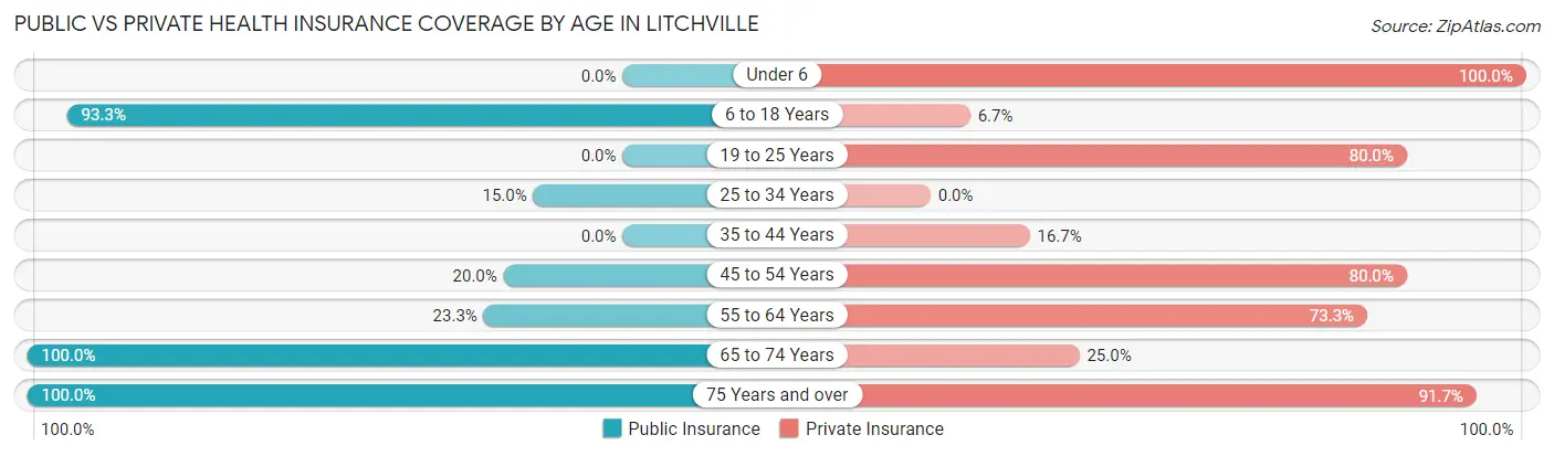 Public vs Private Health Insurance Coverage by Age in Litchville