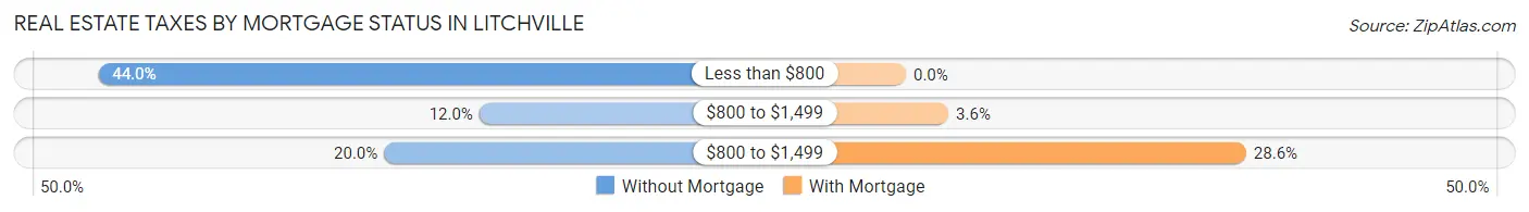 Real Estate Taxes by Mortgage Status in Litchville