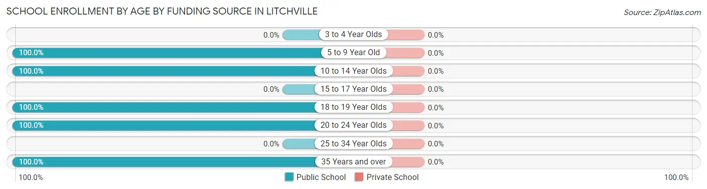 School Enrollment by Age by Funding Source in Litchville