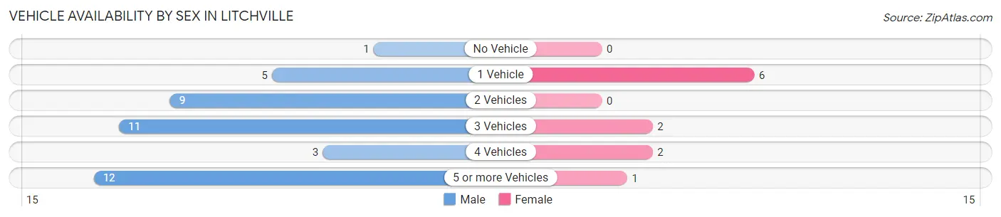 Vehicle Availability by Sex in Litchville