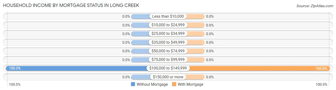 Household Income by Mortgage Status in Long Creek