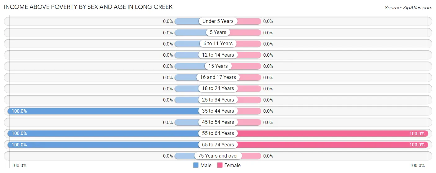 Income Above Poverty by Sex and Age in Long Creek