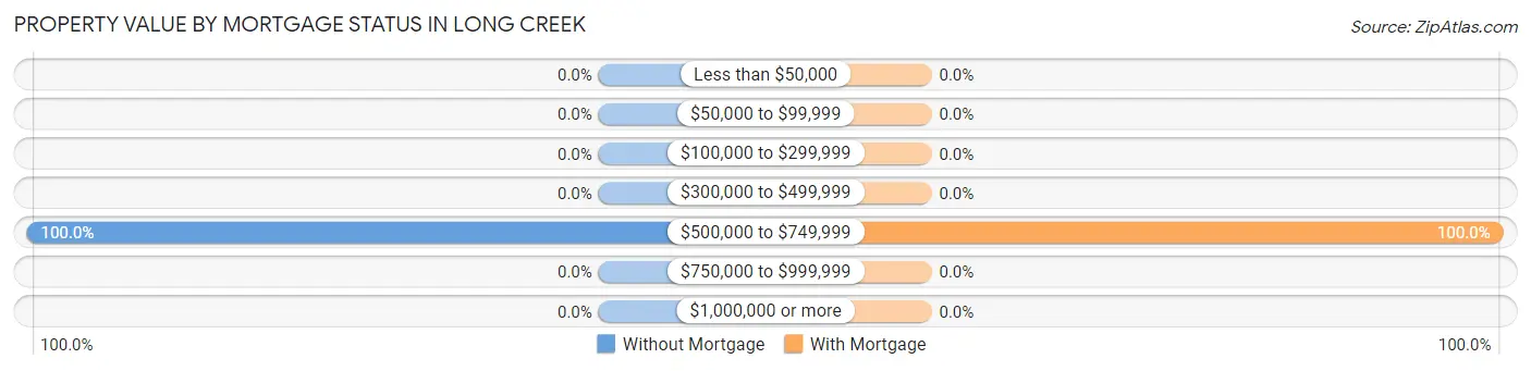 Property Value by Mortgage Status in Long Creek