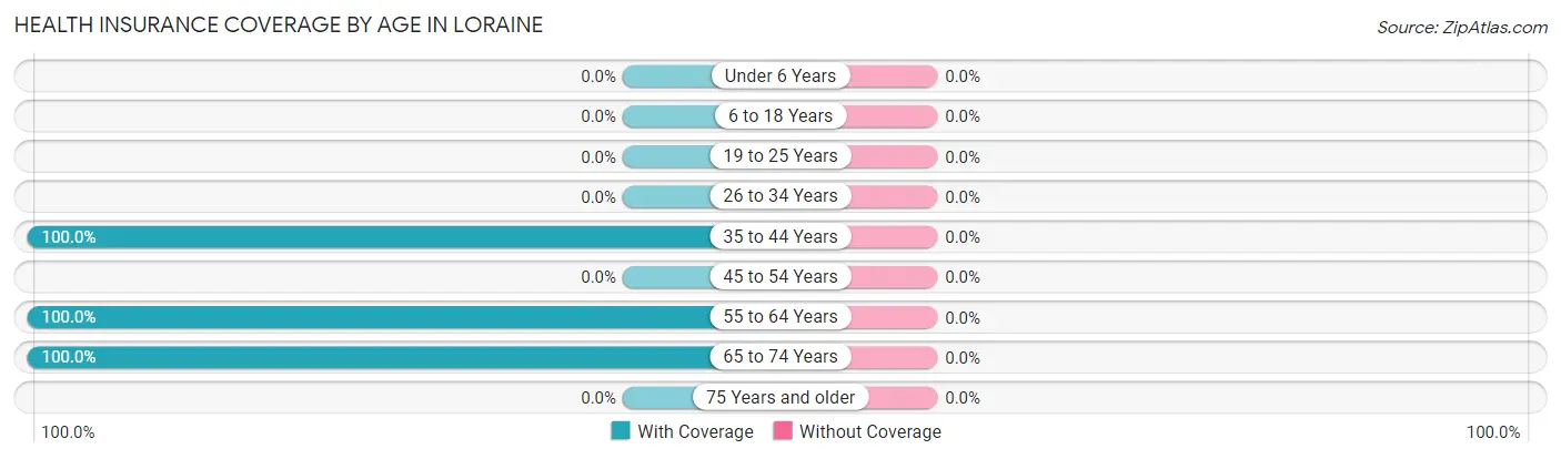 Health Insurance Coverage by Age in Loraine