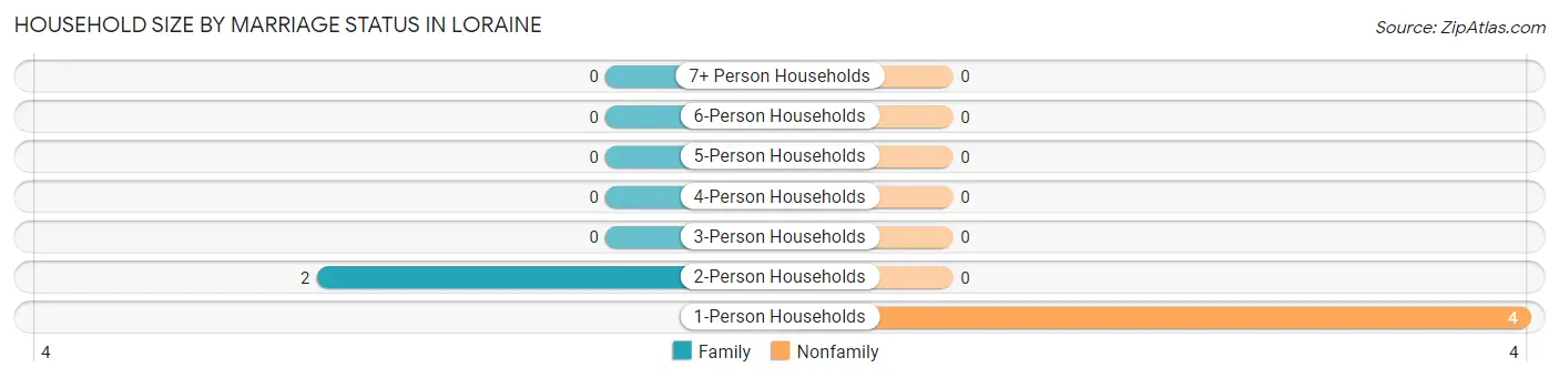 Household Size by Marriage Status in Loraine