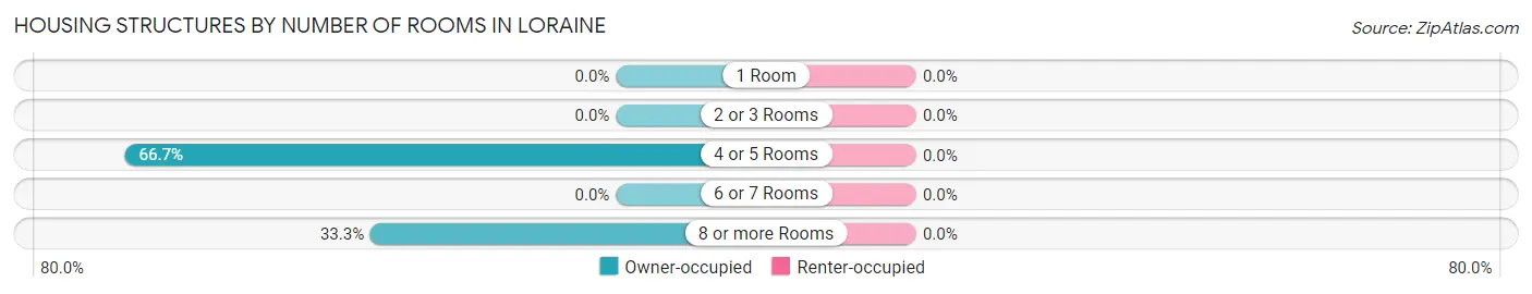 Housing Structures by Number of Rooms in Loraine