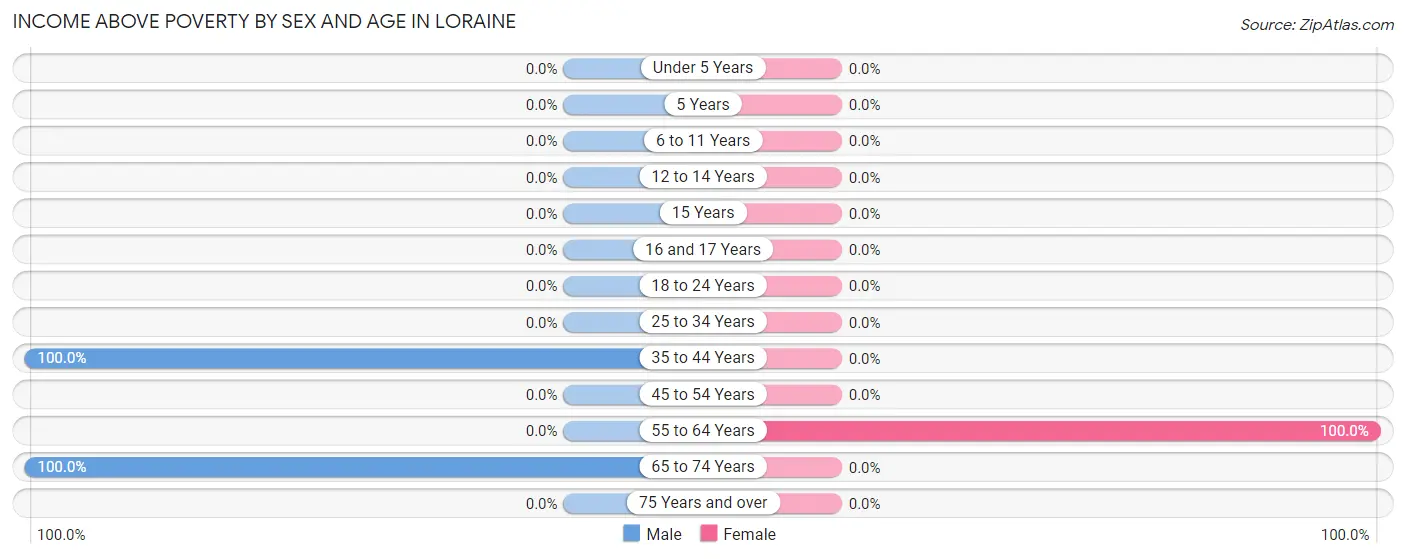 Income Above Poverty by Sex and Age in Loraine