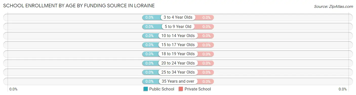 School Enrollment by Age by Funding Source in Loraine