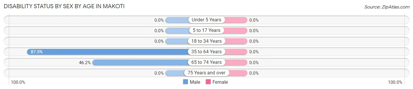 Disability Status by Sex by Age in Makoti