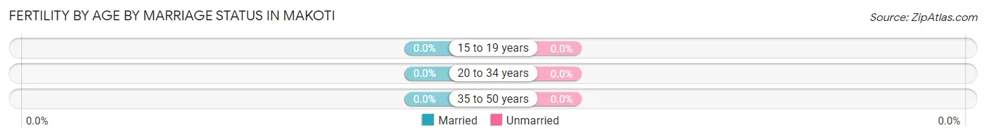Female Fertility by Age by Marriage Status in Makoti