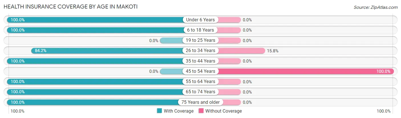 Health Insurance Coverage by Age in Makoti
