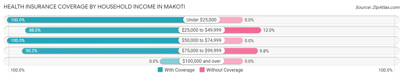 Health Insurance Coverage by Household Income in Makoti